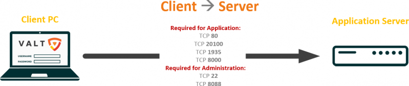 File:Network requirements - client to server.png
